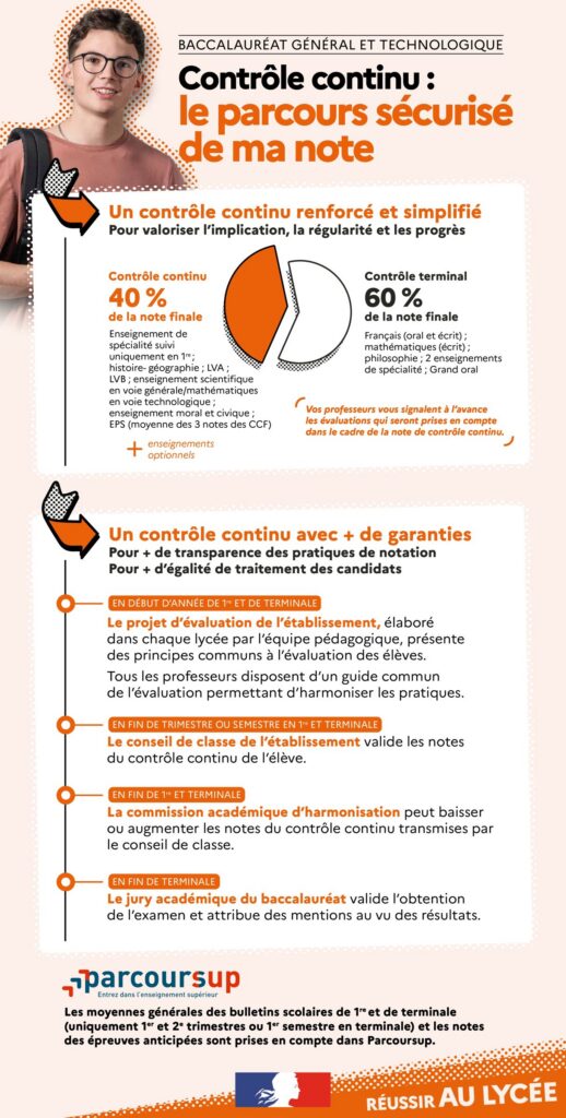 Infographie : contrôle continu, le parcours sécurisé de ma note