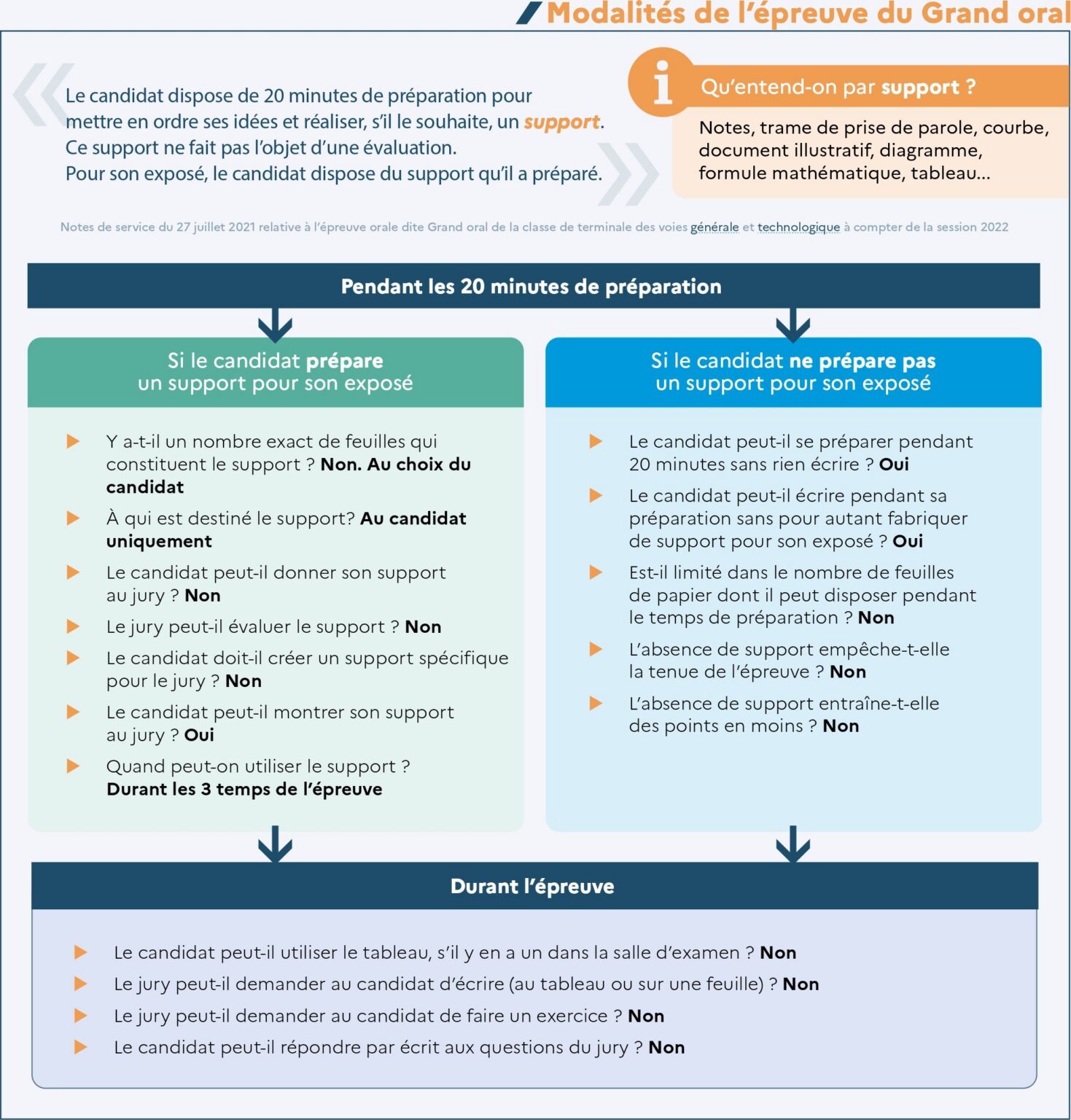 Infographie : modalités de l’épreuve du grand oral, l’usage d’un support