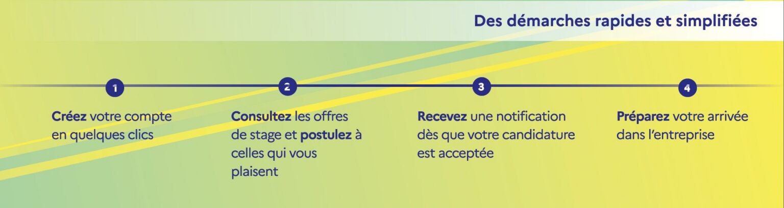 Capture d’écran de la plateforme 1jeune1solution : les étapes de la candidature